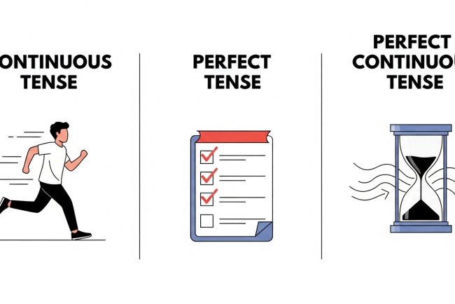 Continuous, Perfect, and Perfect Continuous Tenses Explained