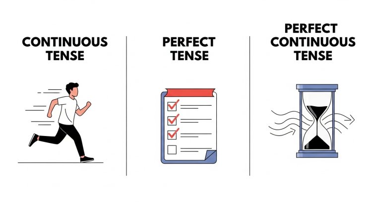 Continuous, Perfect, and Perfect Continuous Tenses Explained